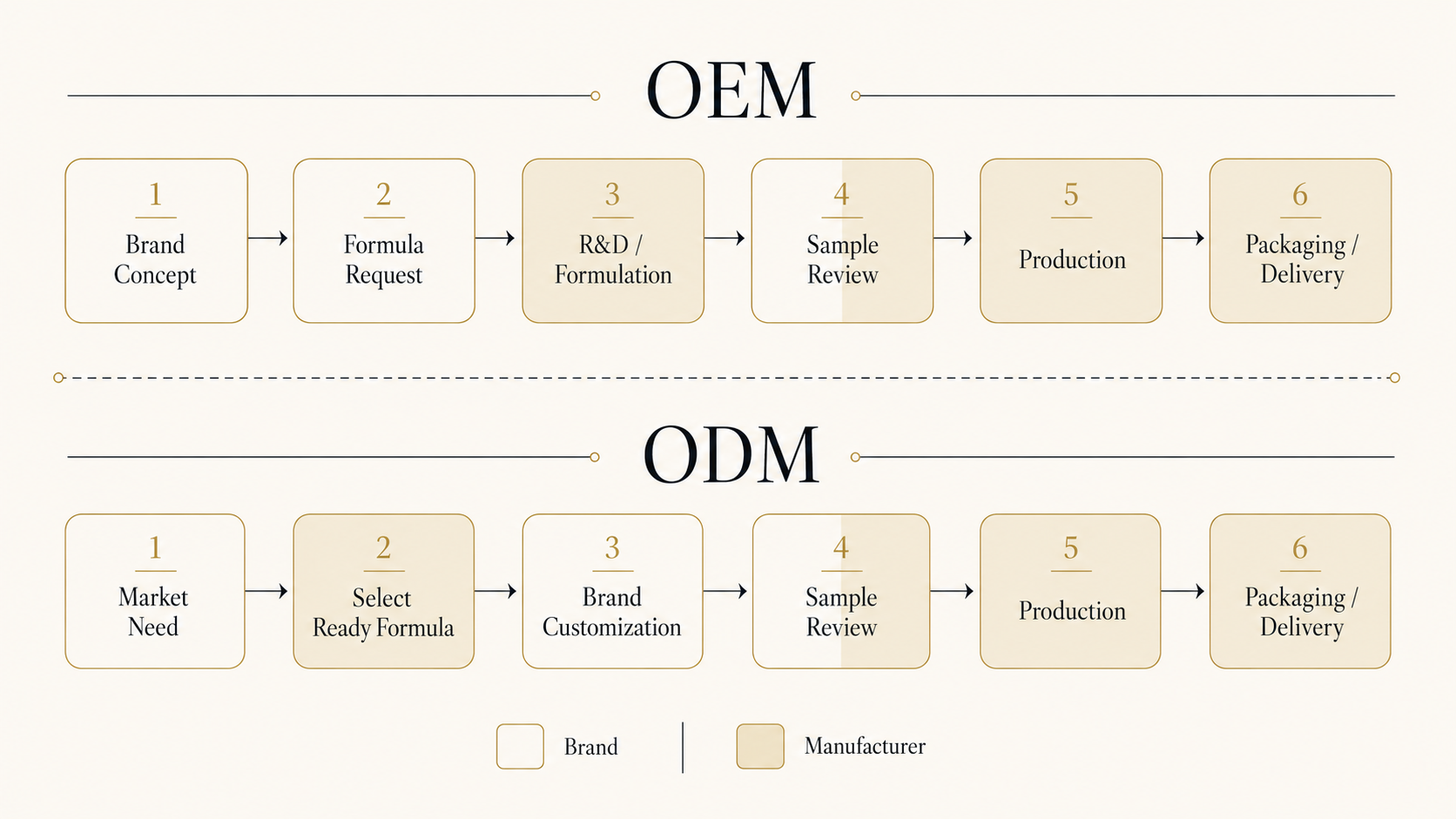 OEM／ODM 責任分担図 — ブランド側と製造側の業務範囲