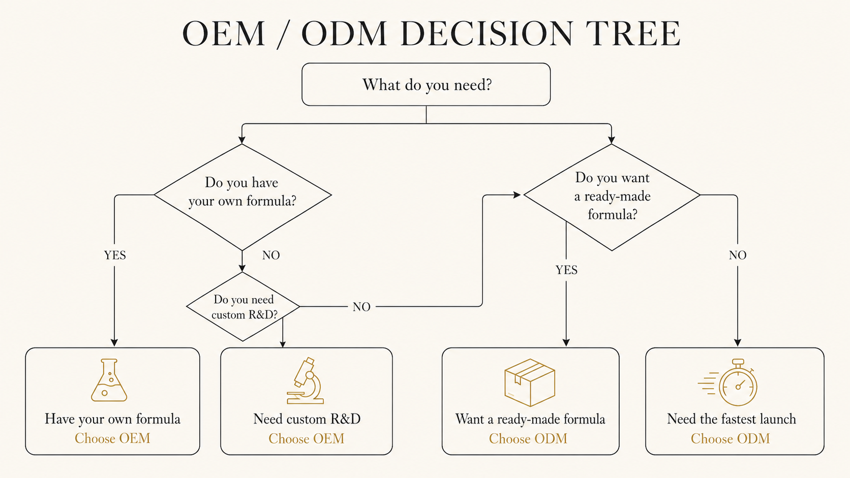 OEM／ODM 意思決定ツリー — 4 つのシナリオの選択ロジック
